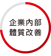 企業內部體質改善